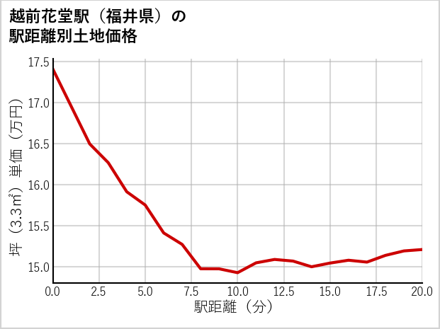 越前花堂駅（福井県）の徒歩距離別の土地坪単価