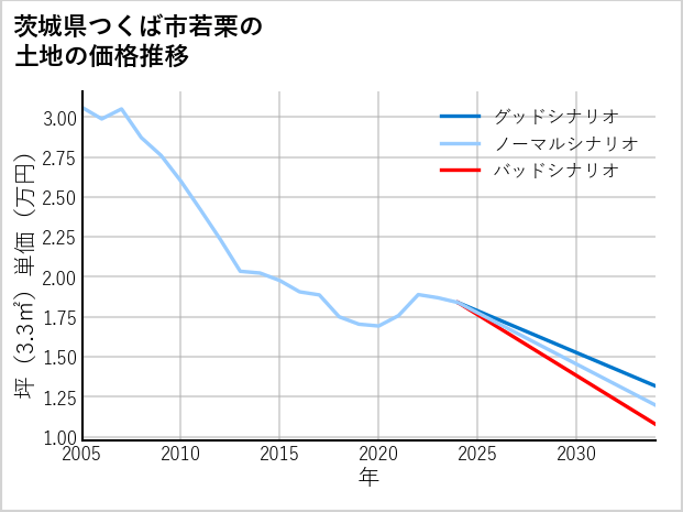 茨城県つくば市若栗の土地価格推移