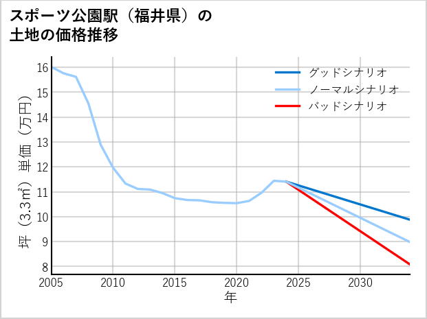 スポーツ公園駅（福井県）の土地価格推移