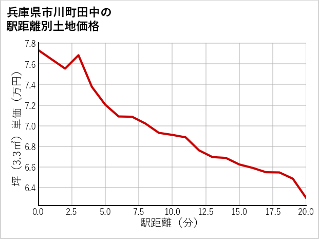 兵庫県市川町田中の徒歩距離別の土地坪単価