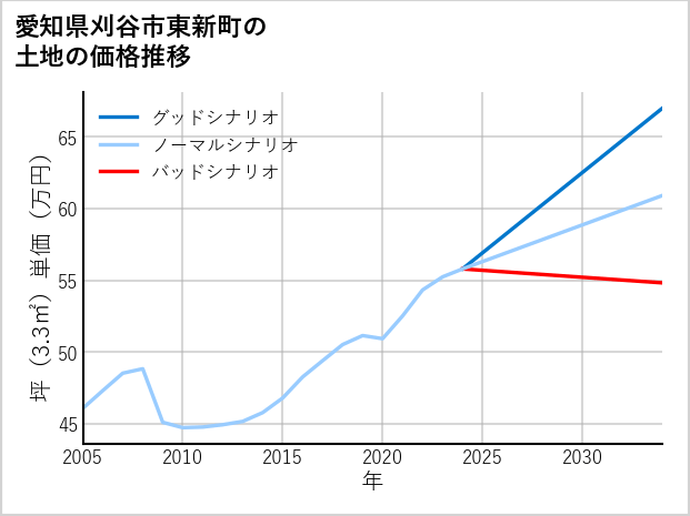 愛知県刈谷市東新町の土地価格推移
