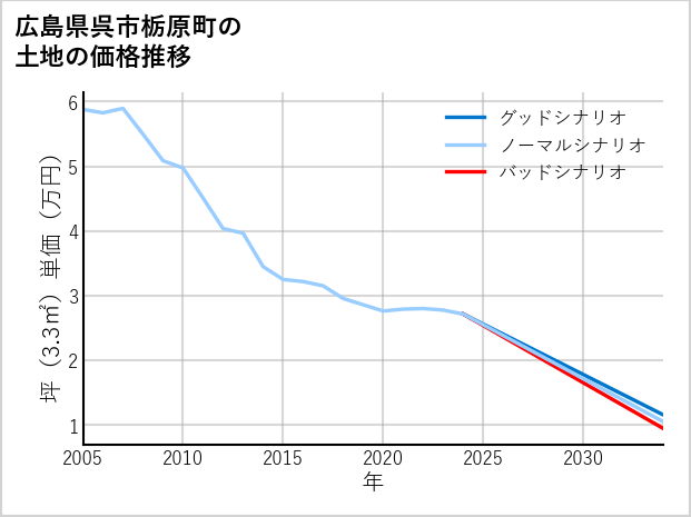広島県呉市栃原町の土地価格推移