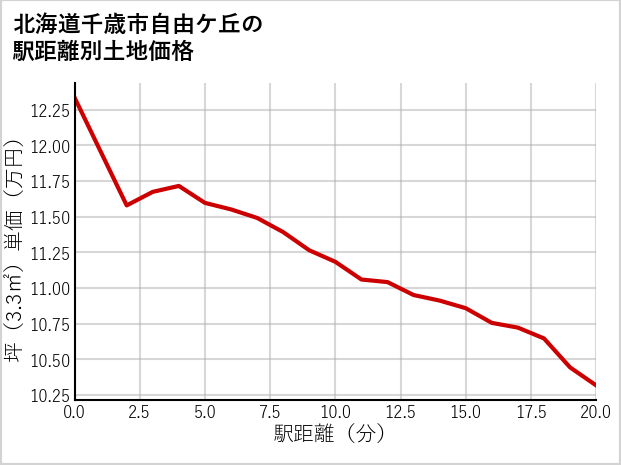北海道千歳市自由ケ丘の徒歩距離別の土地坪単価