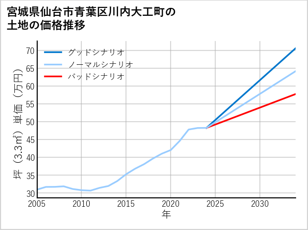 宮城県仙台市青葉区川内大工町の土地価格推移