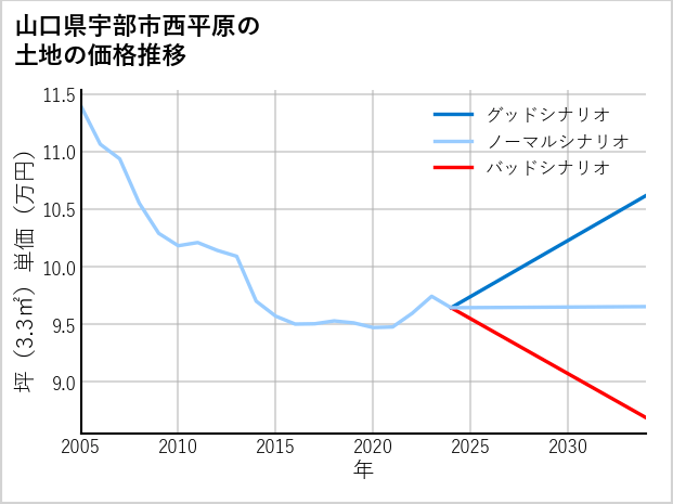 山口県宇部市西平原の土地価格推移
