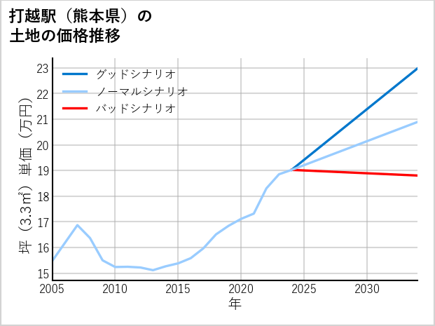 打越駅（熊本県）の土地価格推移