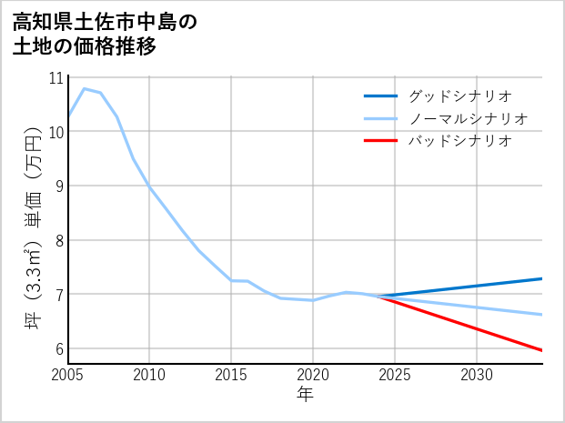 高知県土佐市中島の土地価格推移