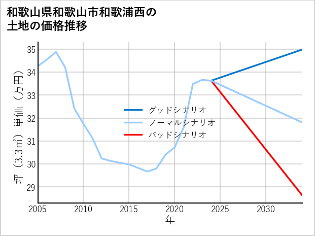 和歌山県和歌山市和歌浦西の土地価格推移