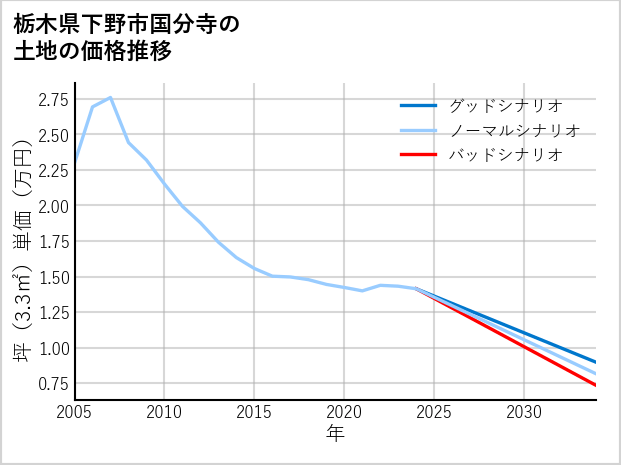 栃木県下野市国分寺の土地価格推移