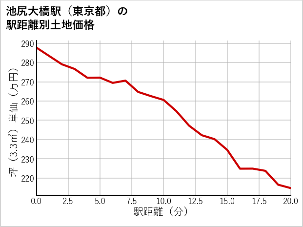 池尻大橋駅（東京都）の徒歩距離別の土地坪単価
