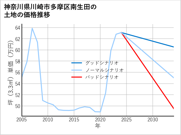 神奈川県川崎市多摩区南生田の土地価格推移