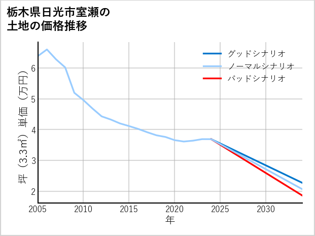 栃木県日光市室瀬の土地価格推移