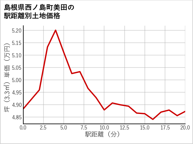 島根県西ノ島町美田の徒歩距離別の土地坪単価