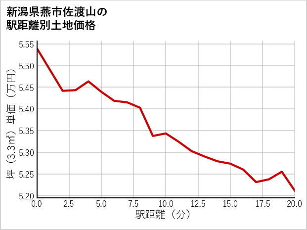 新潟県燕市佐渡山の徒歩距離別の土地坪単価