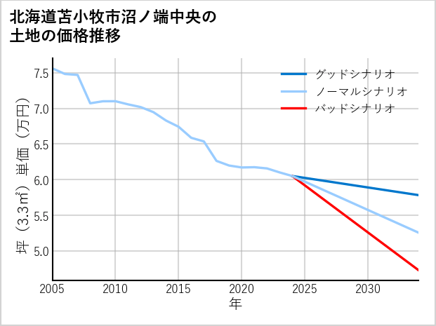 北海道苫小牧市沼ノ端中央の土地価格推移