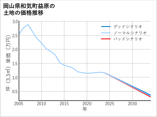 岡山県和気町益原の土地価格推移