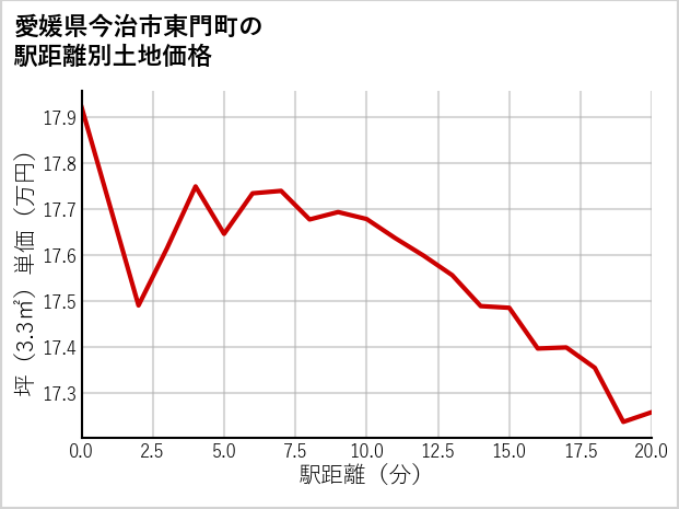 愛媛県今治市東門町の徒歩距離別の土地坪単価