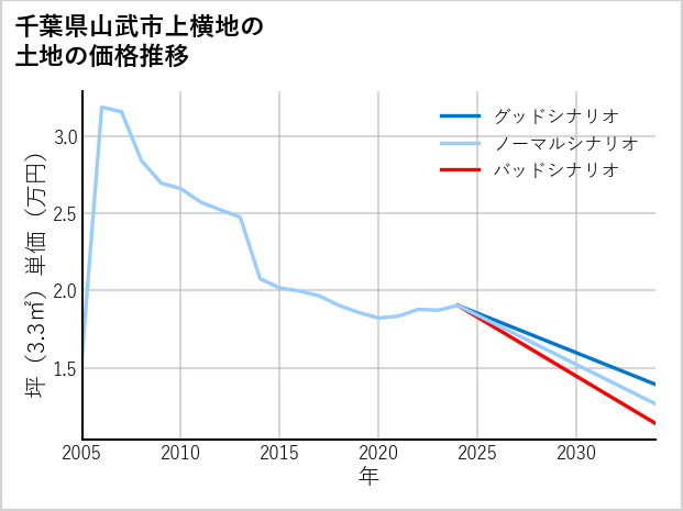 千葉県山武市上横地の土地価格推移