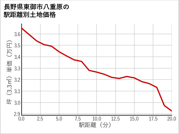 長野県東御市八重原の徒歩距離別の土地坪単価