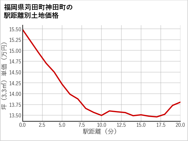 福岡県苅田町神田町の徒歩距離別の土地坪単価