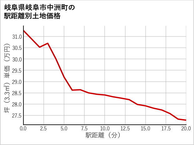 岐阜県岐阜市中洲町の徒歩距離別の土地坪単価
