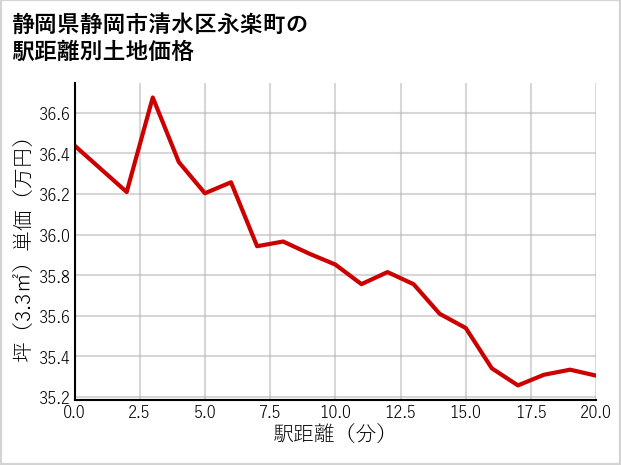 静岡県静岡市清水区永楽町の徒歩距離別の土地坪単価