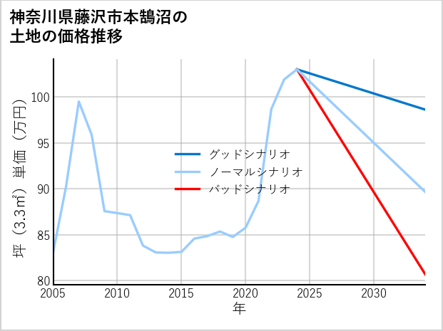 神奈川県藤沢市本鵠沼の土地価格推移