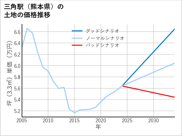 三角駅（熊本県）の土地価格推移