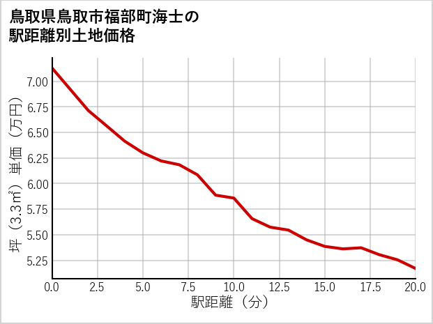 鳥取県鳥取市福部町海士の徒歩距離別の土地坪単価