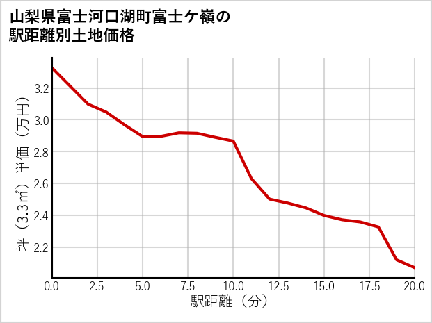 山梨県富士河口湖町富士ケ嶺の徒歩距離別の土地坪単価
