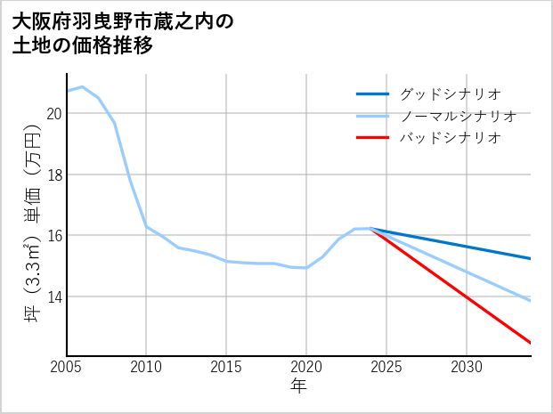 大阪府羽曳野市蔵之内の土地価格推移
