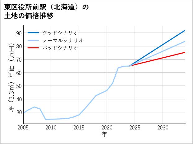 東区役所前駅（北海道）の土地価格推移