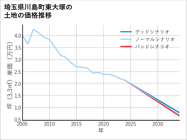 埼玉県川島町東大塚の土地価格推移