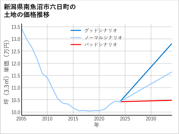 新潟県南魚沼市六日町の土地価格推移