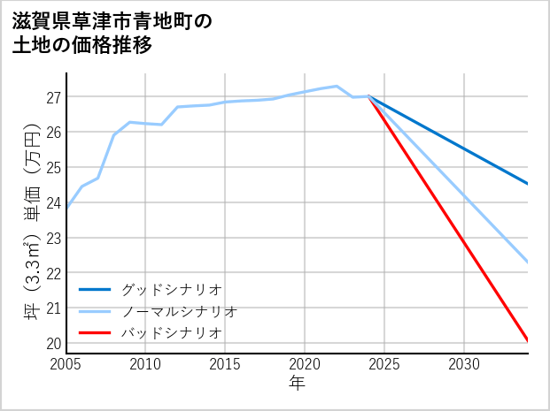 滋賀県草津市青地町の土地価格推移