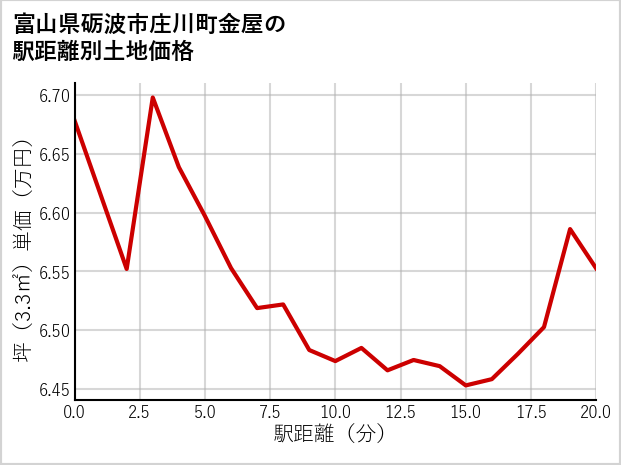 富山県砺波市庄川町金屋の徒歩距離別の土地坪単価
