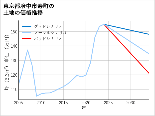 東京都府中市寿町の土地価格推移