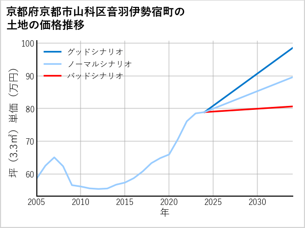 京都府京都市山科区音羽伊勢宿町の土地価格推移