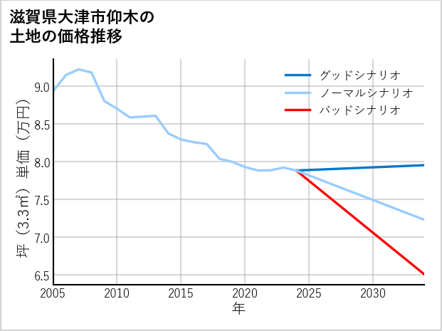 滋賀県大津市仰木の土地価格推移