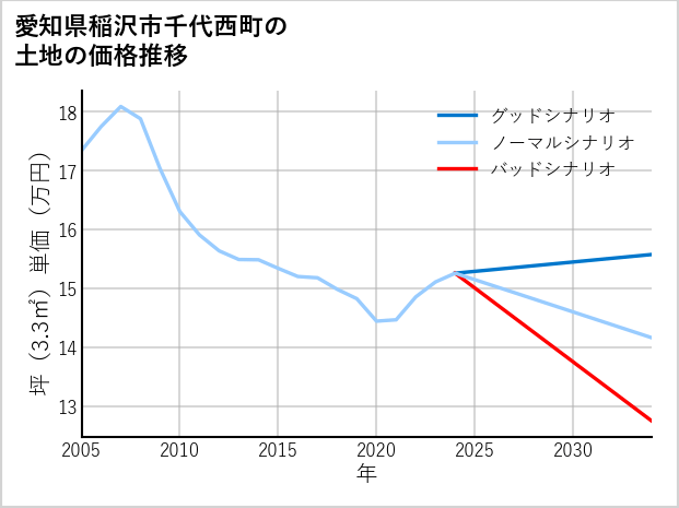 愛知県稲沢市千代西町の土地価格推移