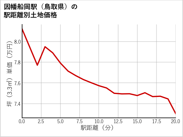 因幡船岡駅（鳥取県）の徒歩距離別の土地坪単価