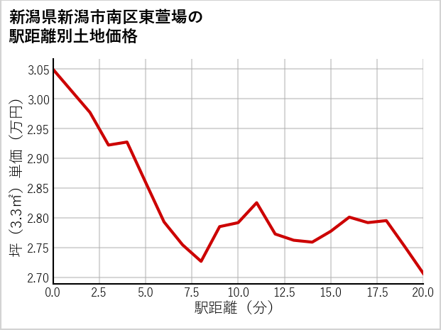 新潟県新潟市南区東萱場の土地価格推移