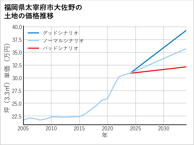 福岡県太宰府市大佐野の土地価格推移