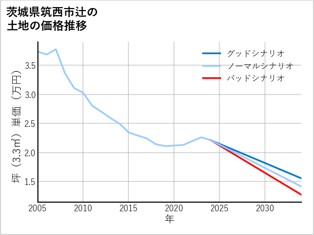 茨城県筑西市辻の土地価格推移