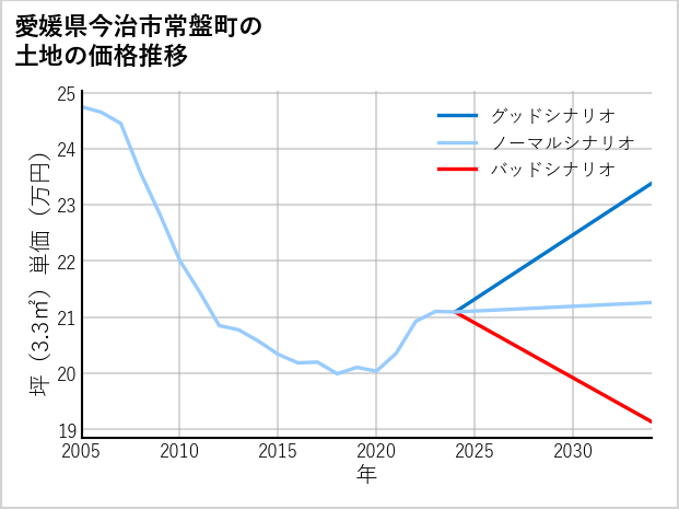 愛媛県今治市常盤町の土地価格推移