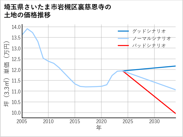 埼玉県さいたま市岩槻区裏慈恩寺の土地価格推移