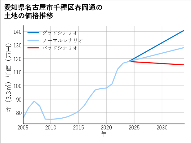 愛知県名古屋市千種区春岡通の土地価格推移