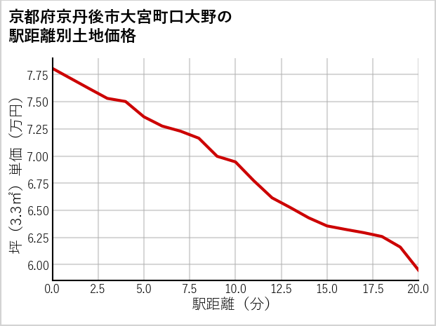 京都府京丹後市大宮町口大野の徒歩距離別の土地坪単価