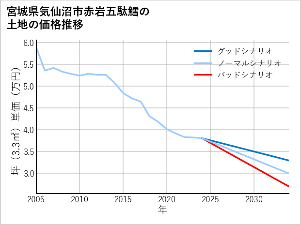 宮城県気仙沼市赤岩五駄鱈の土地価格推移