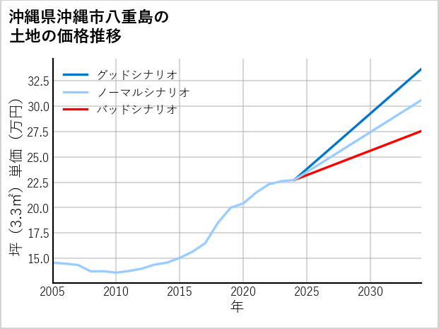 沖縄県沖縄市八重島の土地価格推移